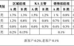 ka营销经理收入（营销经理待遇）