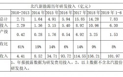 北汽新能源收入（北汽新能源薪资待遇）