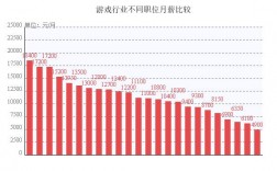 游戏工作收入（游戏行业工资多少）