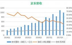 京东公司收入（京东主要收入）