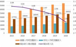 城乡收入等价（城乡收入差距的衡量）