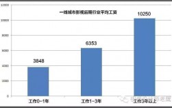 影视行业月收入（影视行业薪资）