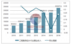 勘察行业收入排行（勘察行业收入排行榜）