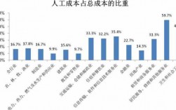 人力成本与收入配比（人力成本占销售收入）