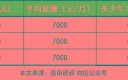 南京月收入10000（南京月收入一万算什么层次）