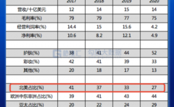 雅诗兰黛2016销售收入（雅诗兰黛业绩2020）