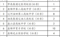 盘锦高级中学收入（盘锦高级中学收入多少钱）