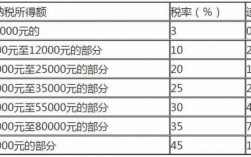 2014年个税收入（2014年工资个税起征点）