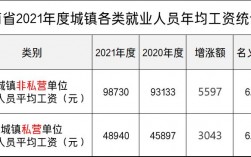 云南职业收入统计（云南省上年度就业人员年平均工资）