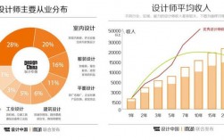 精品设计师收入（设计师 收入）