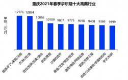 重庆高收入的公司（重庆高薪工作排行）