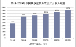 学建筑工程收入（建筑专业收入）