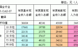 专业译员收入（译员的工资）