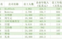 制药公司员工收入（制药公司工资）