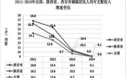 西安收入高吗（西安收入占比）