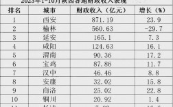 2013年西安财政收入（2013年西安财政收入多少）