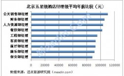 北京酒店主管收入（酒店主管工资多少钱一个月）