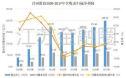 洋河股份收入（洋河股份年收入）