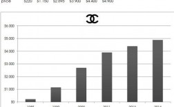 chanel的店员收入（chanel销售工资）