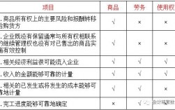 让渡收入权（让渡资产使用权收入和其他业务收入的区别）