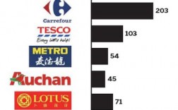 tesco收入（tesco china）