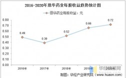 恩华药业收入（恩华药业收入怎么样）