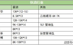 ta岗收入（ta工资）