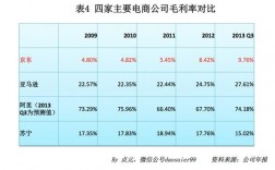 淘宝京东收入（淘宝和京东谁的盈利能力更强）