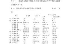 青岛海尔收入（青岛海尔收入盈利能力分析报告）