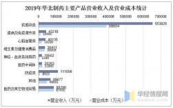 华北制药销售收入（华北制药销售收入多少）