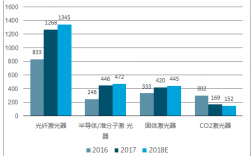 激光技术专业收入（激光就业前景）