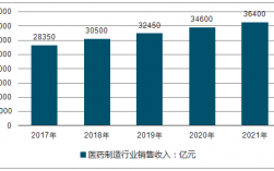 制药行业收入怎样（制药行业收入怎样算）