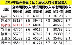 绍兴收入（绍兴收入水平）