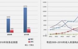 360奇虎收入（奇虎360主要盈利模式）