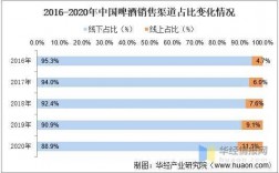 啤酒渠道销售收入（啤酒销售渠道方案）