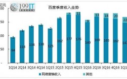 百度员工收入（百度员工收入构成）