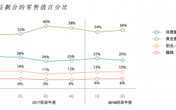 周大福销售收入（周大福销售额）