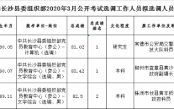 长沙选调生收入（长沙市直选调生待遇）