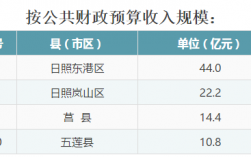 莒县2016财政收入（莒县总产值）