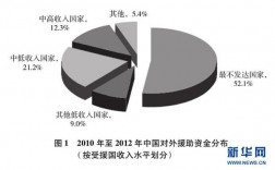 中国的收入援助（2020中国收到的援助）