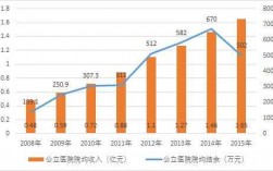 二级医院收入（二级医院一年销售收入）