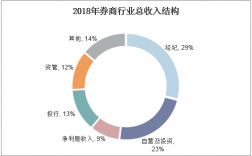 证券行业的收入（证券行业收入结构）