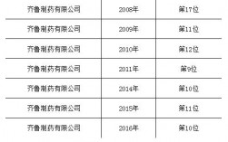 齐鲁制药收入（齐鲁制药产值）