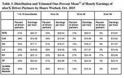 南京uber司机收入（uber 司机工资太低?纽约要给他们制定最低工资标准）