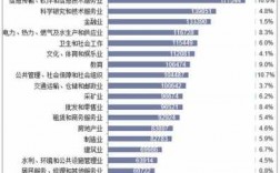 各个行业收入（各个行业收入天花板）