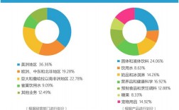 雀巢的收入（雀巢收入构成）