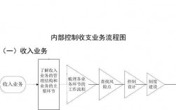 收入控制岗位（收入管控）