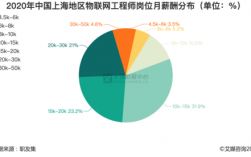 物联网薪资收入（物联网薪水）