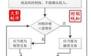 售后回购收入确认（售后回购新收入准则）