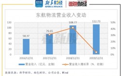 东方航空物流收入（东方航空物流收入如何）